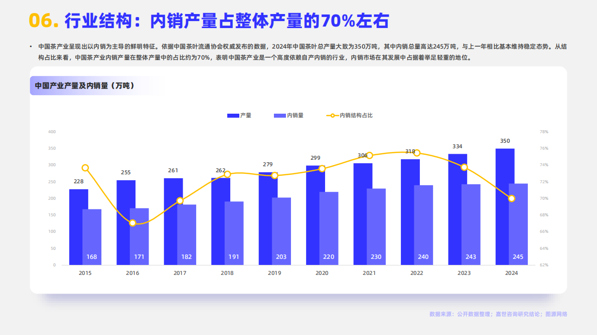 嘉世咨询：2025年中国茶品类行业简析报告 第8页