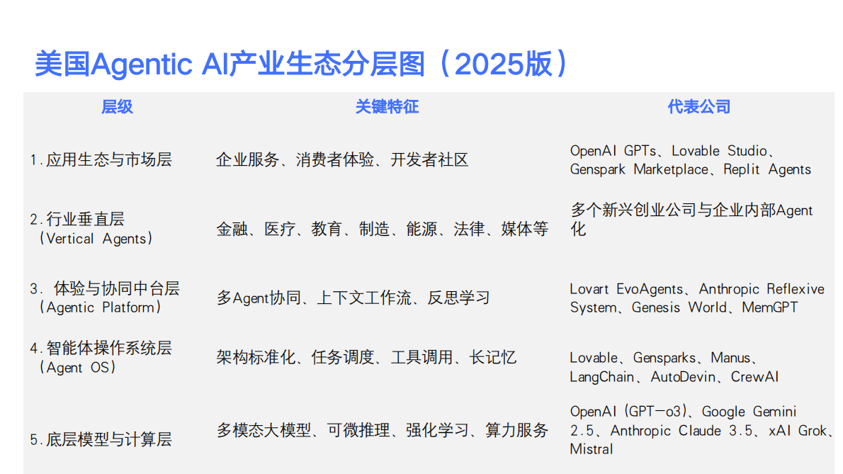 金蝶：2025年AI智能体在未来产业创新上的前沿应用与发展趋势报告 第7页