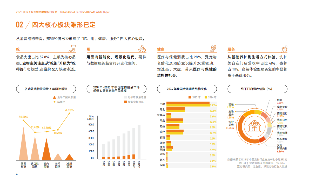 淘天集团&淘宝教育&一财商学院：2025淘宝天猫宠物品牌增长白皮书 第7页