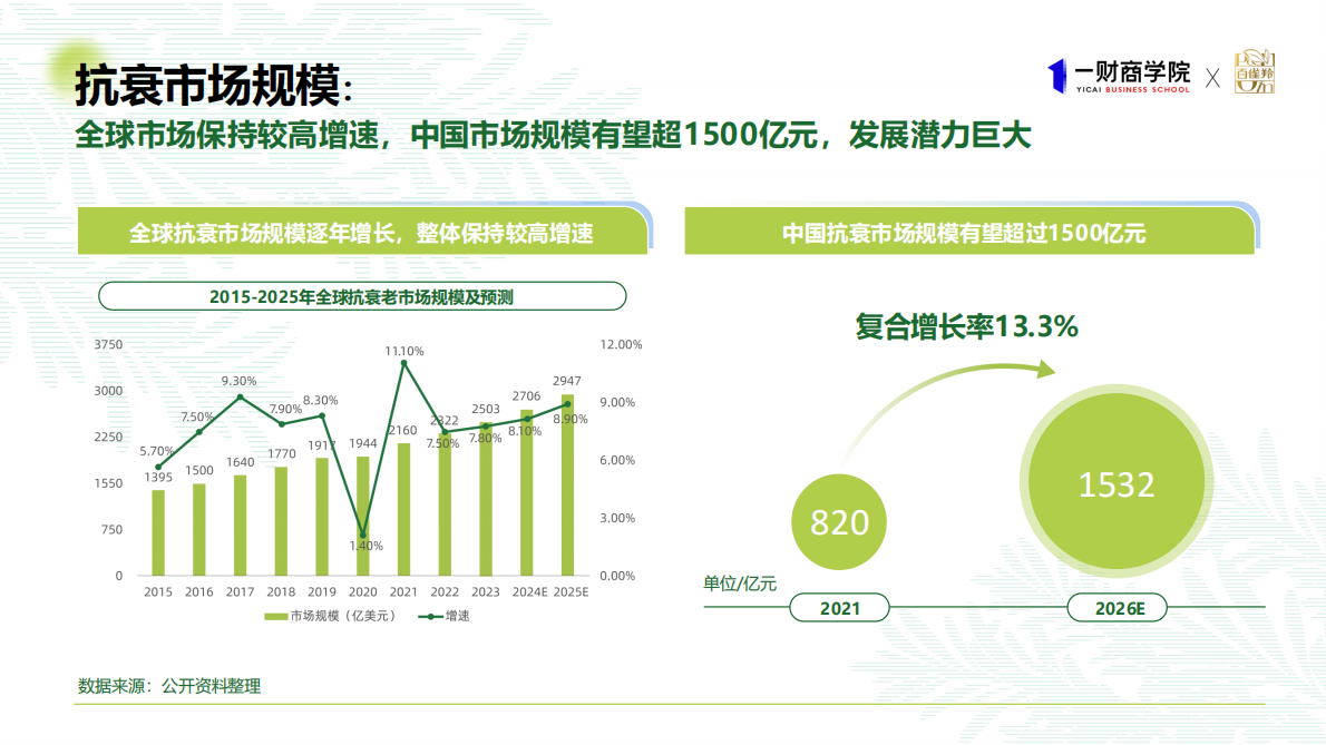 一财商学院&百雀羚：2025年东方女性科技抗老消费趋势报告 第4页