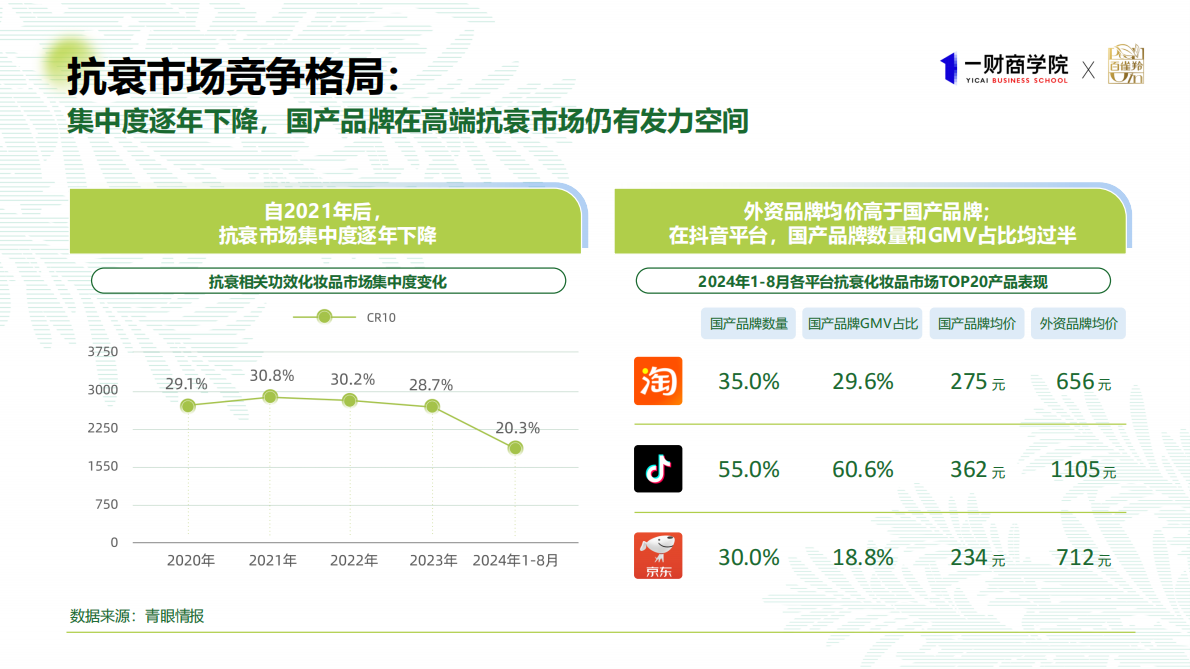 一财商学院&百雀羚：2025年东方女性科技抗老消费趋势报告 第5页