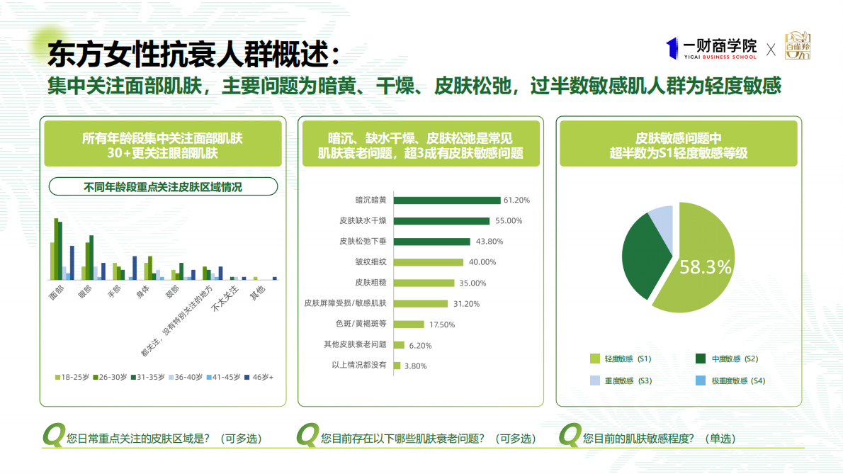 一财商学院&百雀羚：2025年东方女性科技抗老消费趋势报告 第7页
