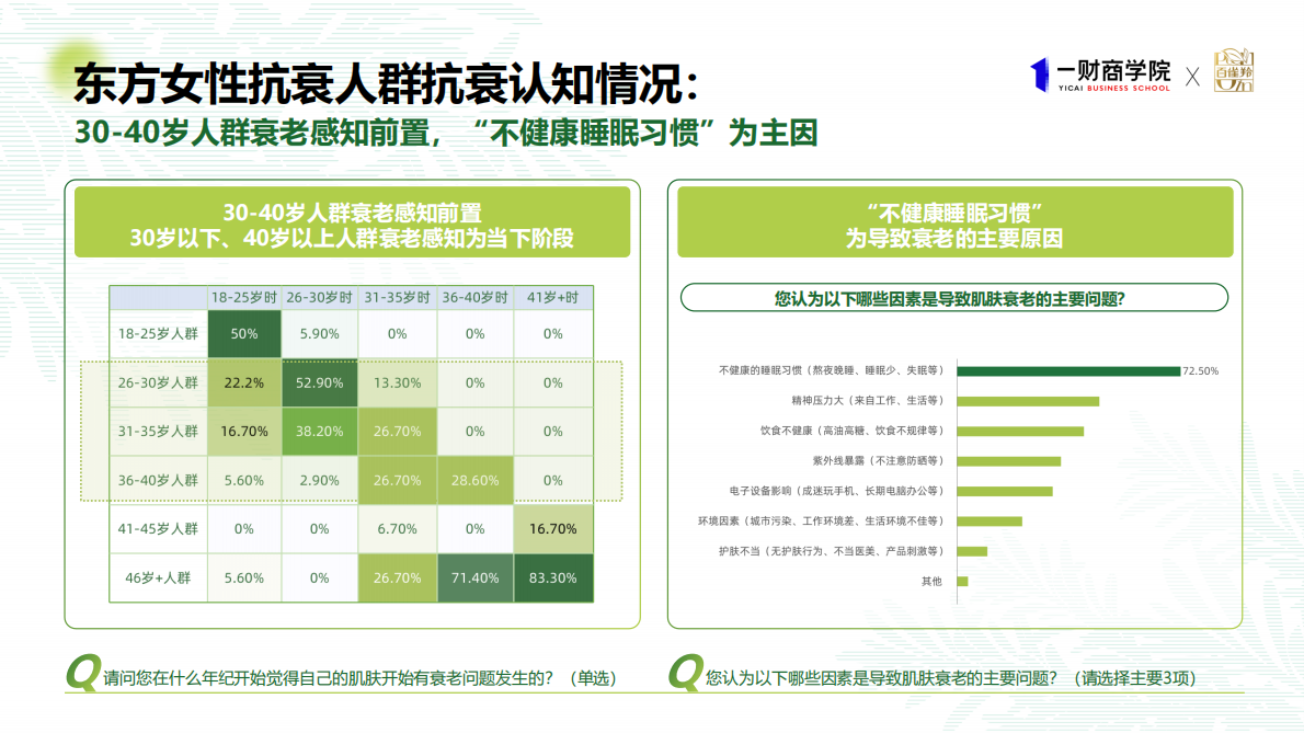 一财商学院&百雀羚：2025年东方女性科技抗老消费趋势报告 第8页