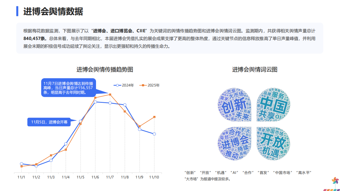 梅花数据：2025年进博会品牌传播报告 第8页