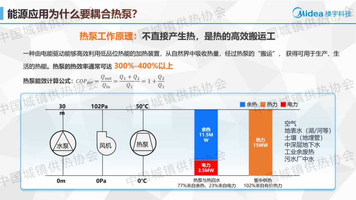 美的楼宇科技 骆名文：北方热泵供热场景及美的实践 第3页