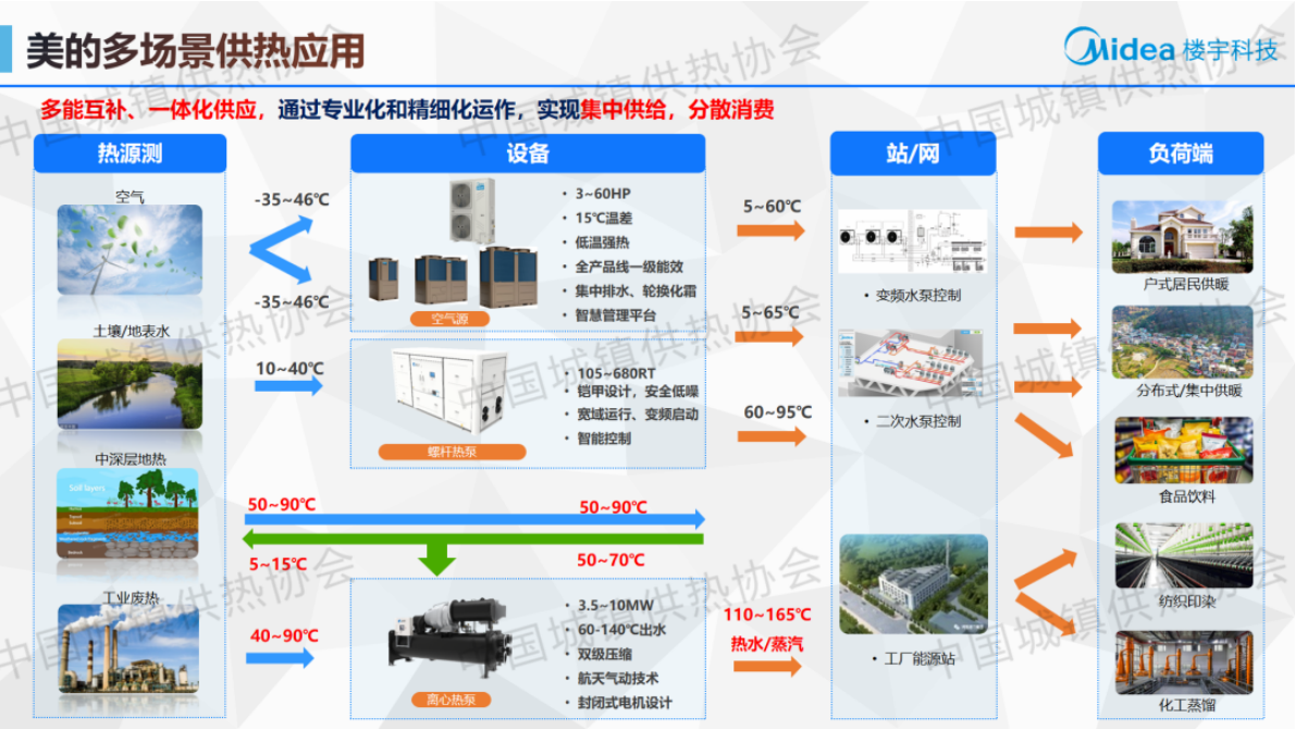 美的楼宇科技 骆名文：北方热泵供热场景及美的实践 第5页