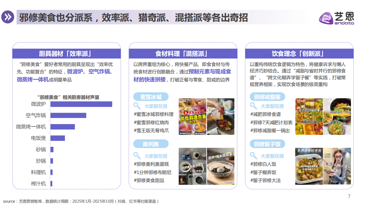 艺恩数据：2025年从&ldquo;邪修美食&rdquo;到&ldquo;神器厨具&rdquo;-厨具品牌机会洞察报告 第7页