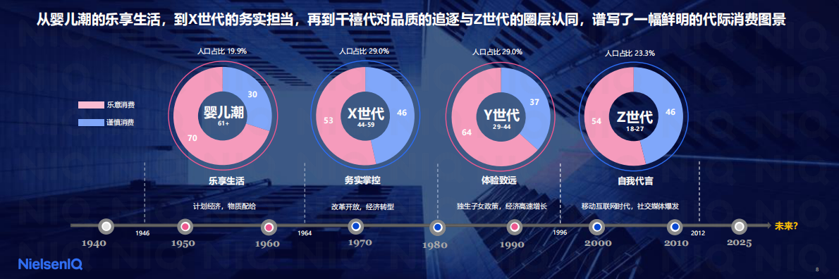 尼尔森IQ：2026年中国消费新图景报告 第8页