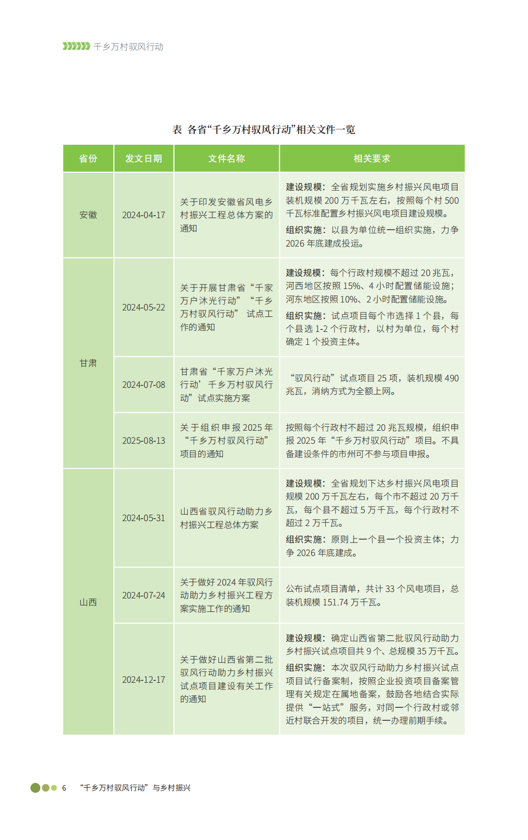 能源基金会：2025&ldquo;千乡万村驭风行动&rdquo;与乡村振兴-乡村风电&ldquo;村企合作&rdquo;模式与方案设计参考白皮书 第6页