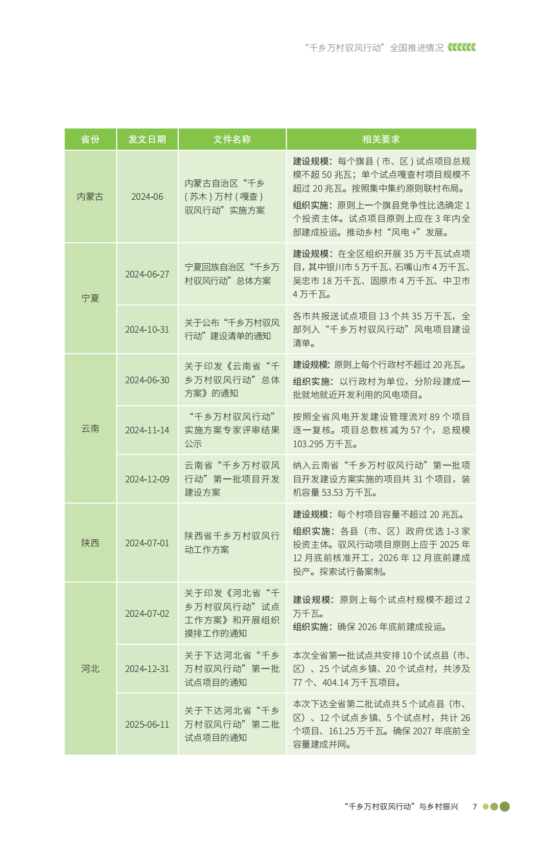 能源基金会：2025&ldquo;千乡万村驭风行动&rdquo;与乡村振兴-乡村风电&ldquo;村企合作&rdquo;模式与方案设计参考白皮书 第7页