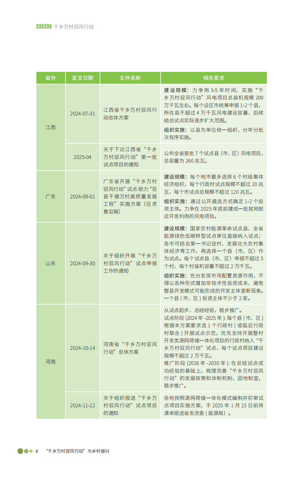 能源基金会：2025&ldquo;千乡万村驭风行动&rdquo;与乡村振兴-乡村风电&ldquo;村企合作&rdquo;模式与方案设计参考白皮书 第8页