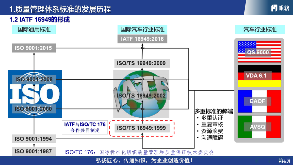 帆软：2025年汽车行业质量管理体系流程与数字化报告 第4页