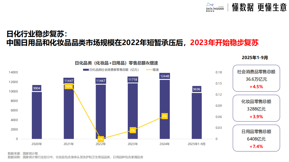 解数咨询：2025日化行业市场趋势及创新动态(美妆、个护、家化) 第4页