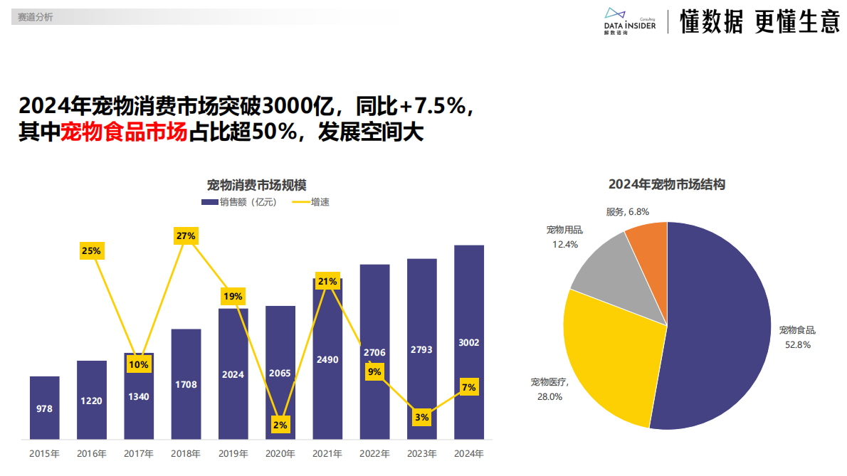 解数咨询：佰萃：乖宝宠物布局平价赛道（宠物食品） 第4页