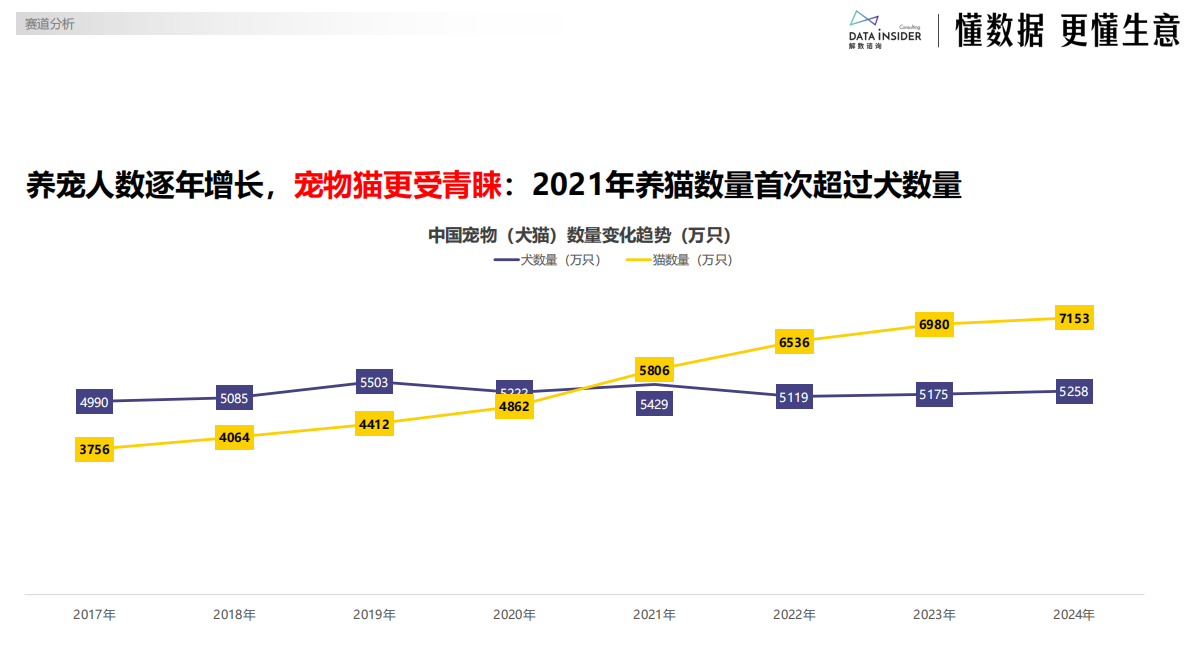 解数咨询：佰萃：乖宝宠物布局平价赛道（宠物食品） 第7页