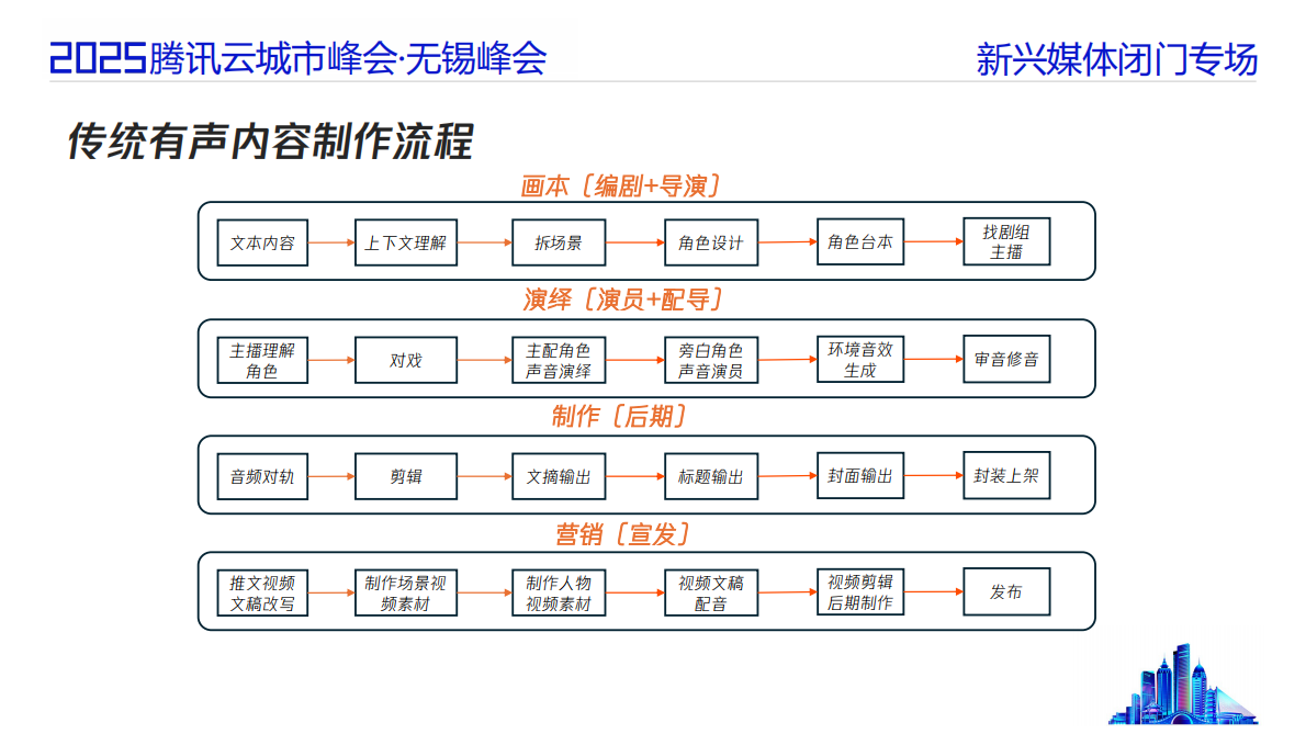 腾讯云：2025年音视频领域下AIGC的应用与创新探索报告 第4页