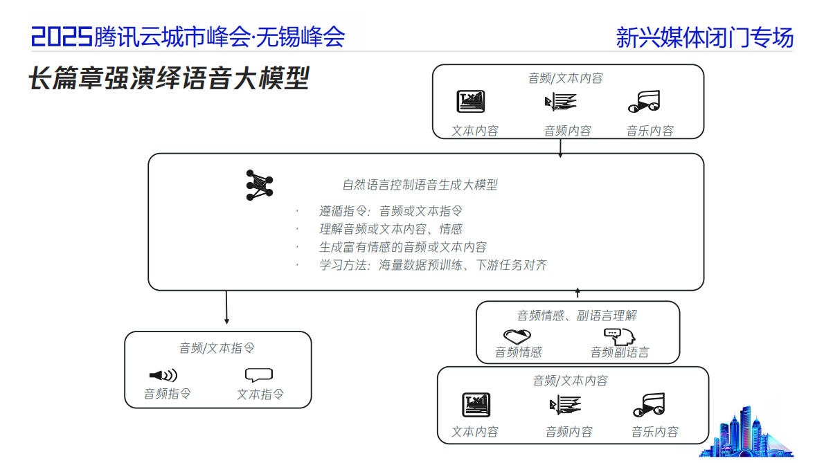 腾讯云：2025年音视频领域下AIGC的应用与创新探索报告 第8页