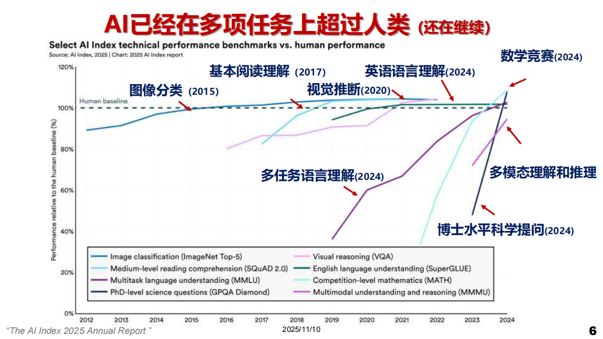 西安交通大学：2025年AI时代的创新范式与思考报告 第6页