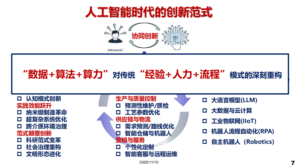 西安交通大学：2025年AI时代的创新范式与思考报告 第7页