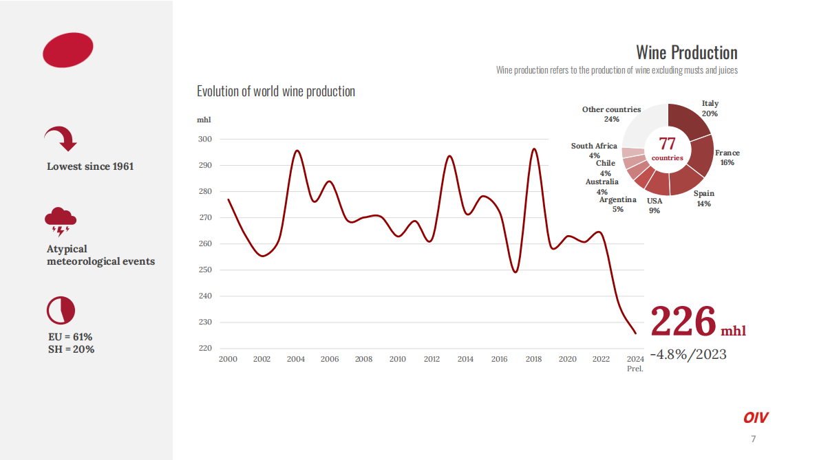 全球葡萄与葡萄酒产业现状：2024年度回顾与2025趋势展望（英文） 第7页