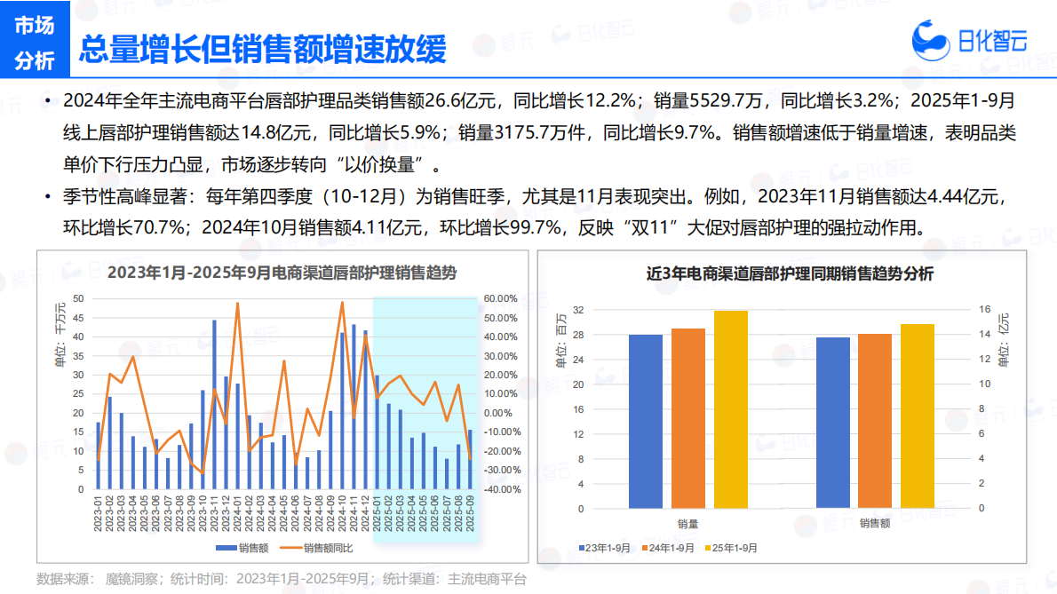 日化智云：2025年Q3唇部护理市场洞察及新品趋势报告 第7页