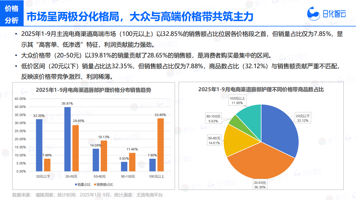 日化智云：2025年Q3唇部护理市场洞察及新品趋势报告 第8页
