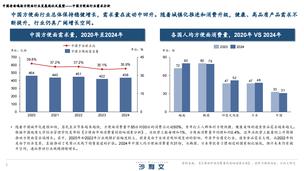 沙利文：2025年中国老母鸡汤方便面行业发展现状及展望报告 第2页