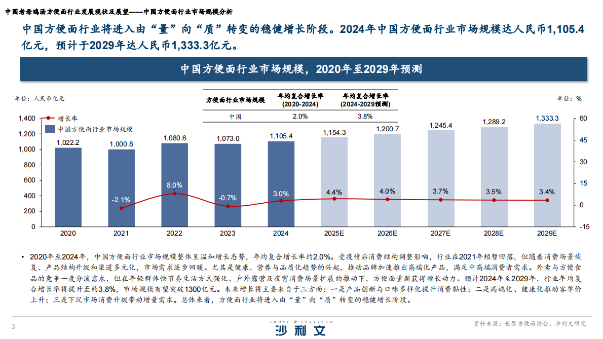 沙利文：2025年中国老母鸡汤方便面行业发展现状及展望报告 第3页