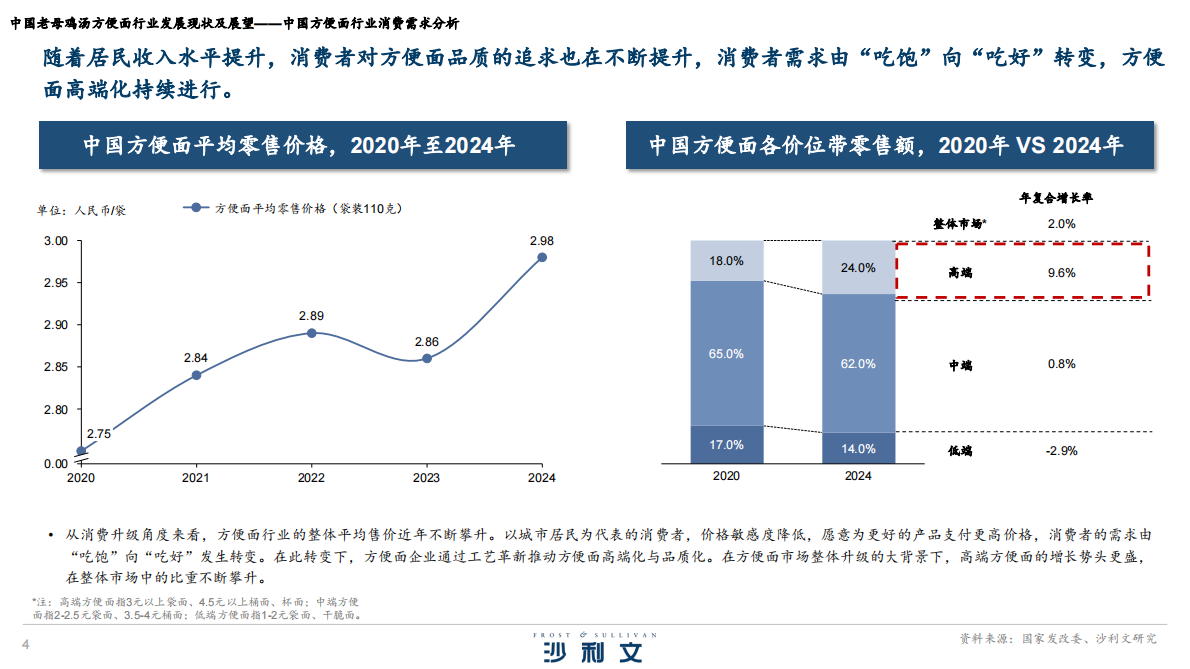 沙利文：2025年中国老母鸡汤方便面行业发展现状及展望报告 第4页