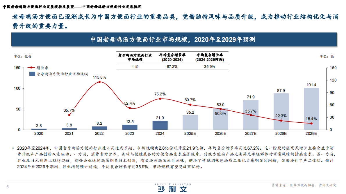沙利文：2025年中国老母鸡汤方便面行业发展现状及展望报告 第5页