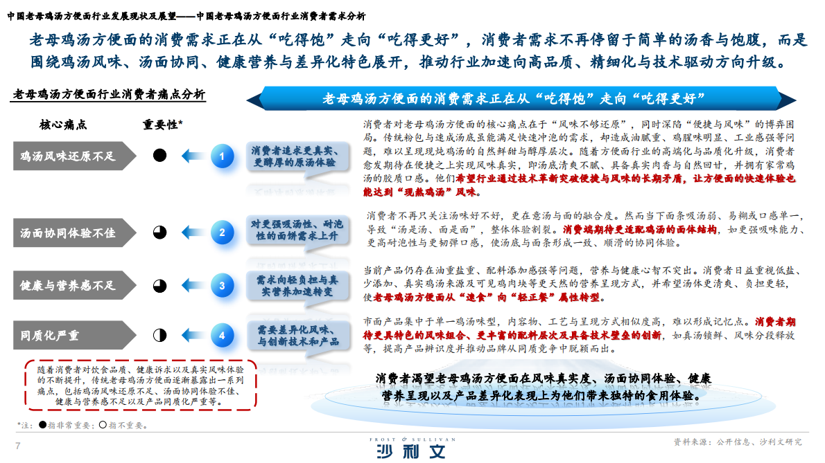 沙利文：2025年中国老母鸡汤方便面行业发展现状及展望报告 第7页