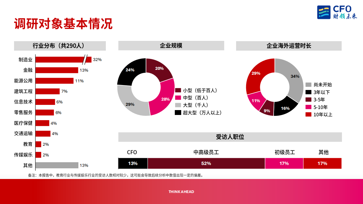 ACCA：2025年CFO视角下的中国企业出海机遇与挑战报告 第6页