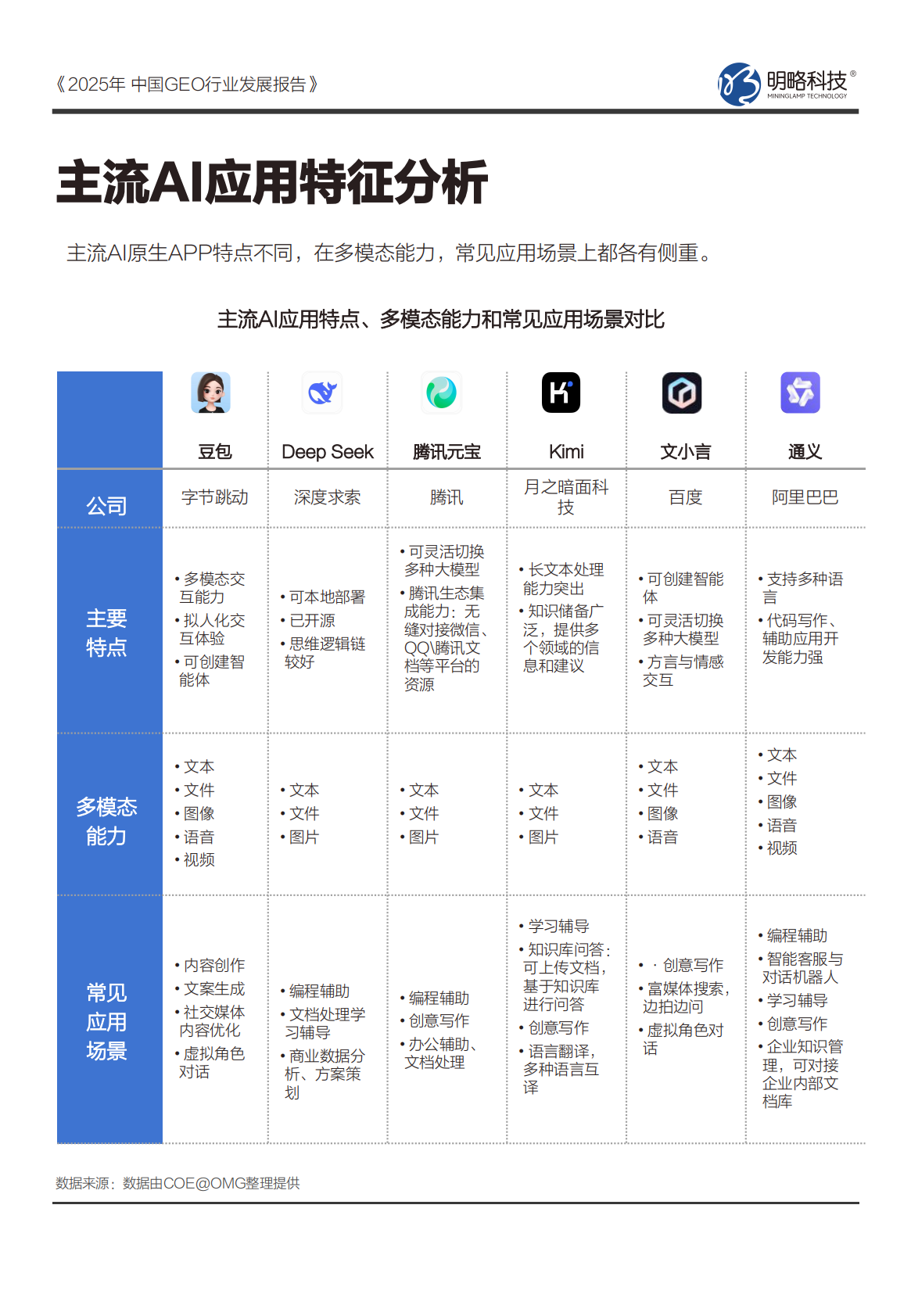 CAAC&明略科技：2025年中国GEO行业发展报告 第7页