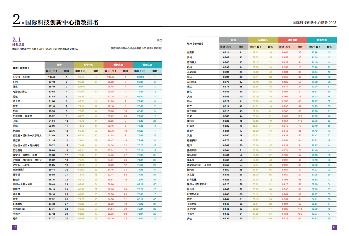 CIDEG：国际科技创新中心指数2025 第7页