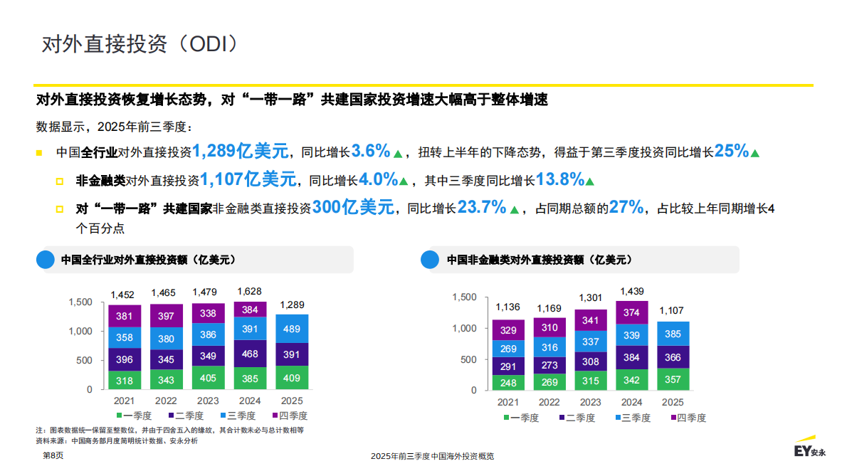 EY安永：2025年前三季度中国海外投资概览报告 第8页