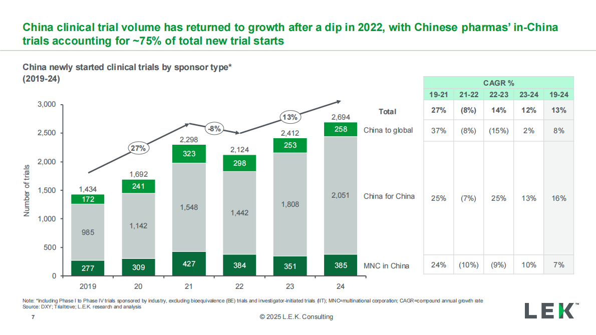 艾意凯咨询&研发客：2025年创新前行全球共进：中国临床试验发展的新篇章研究报告（英文版） 第7页