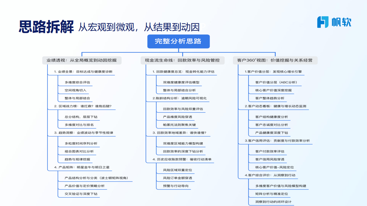 帆软：2025年&ldquo;业-财-人&rdquo;融合如何驱动决策？智能财务实战分享报告 第8页