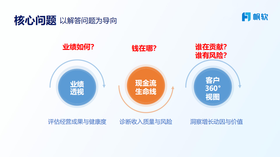 帆软：2025年&ldquo;业-财-人&rdquo;融合如何驱动决策？智能财务实战分享报告 第7页