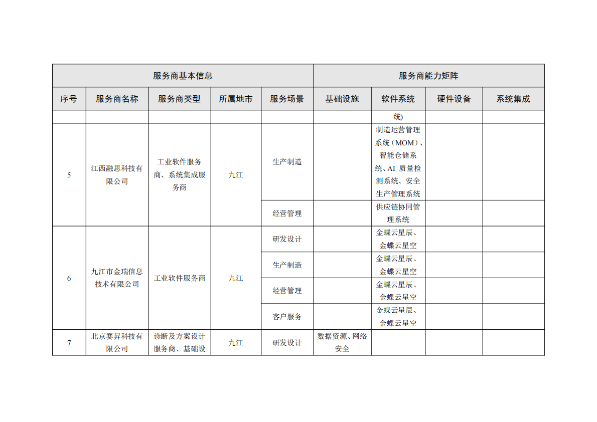 江西工信厅：2025年江西省制造业数字化转型服务商能力手册（1.0版本）之有色金属行业 第7页
