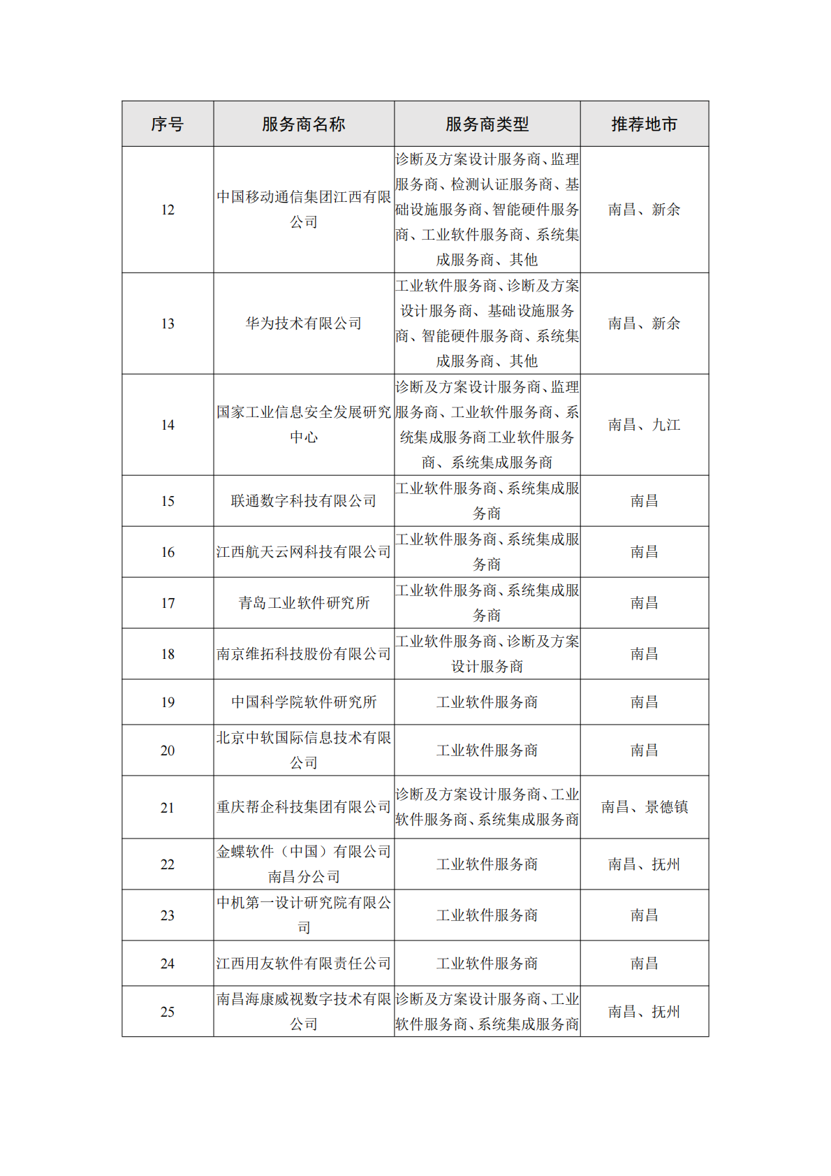 江西工信厅：2025年江西省制造业数字化转型服务商能力手册（1.0版本）之装备制造行业 第2页