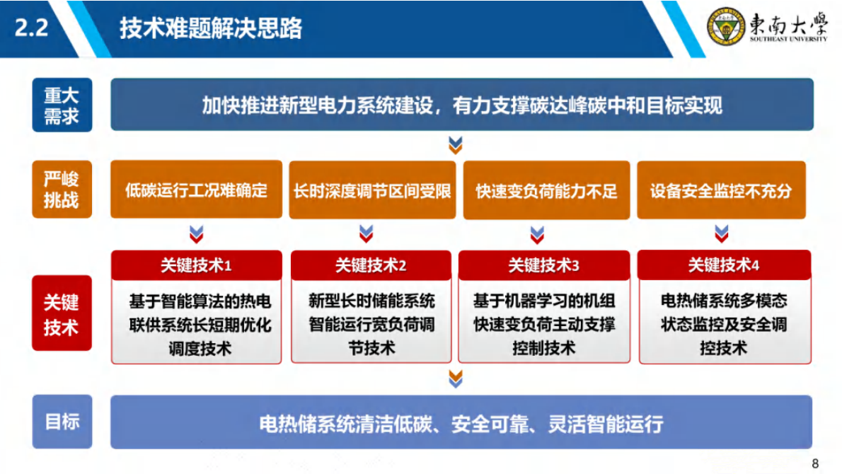 面向新型电力系统的电热储协同调控技术 第8页