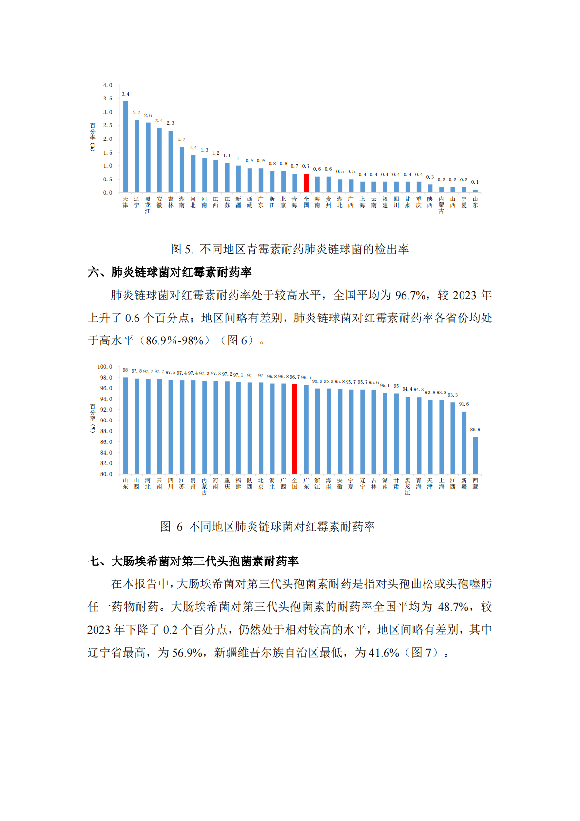 全国细菌耐药监测网：2024年全国细菌耐药监测报告（简要版） 第4页