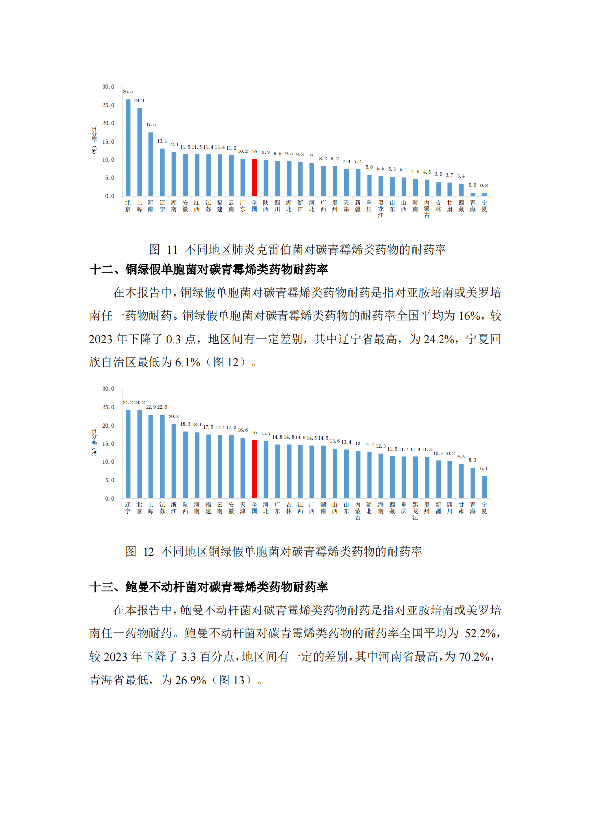 全国细菌耐药监测网：2024年全国细菌耐药监测报告（简要版） 第7页