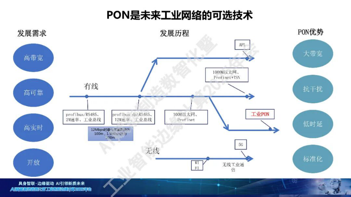 中国电信：2025年PON技术在工业互联网领域的探索与实践报告 第5页