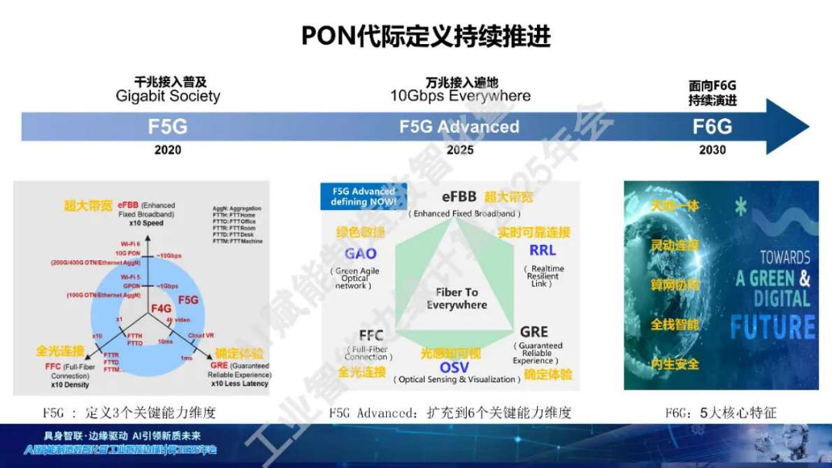 中国电信：2025年PON技术在工业互联网领域的探索与实践报告 第7页