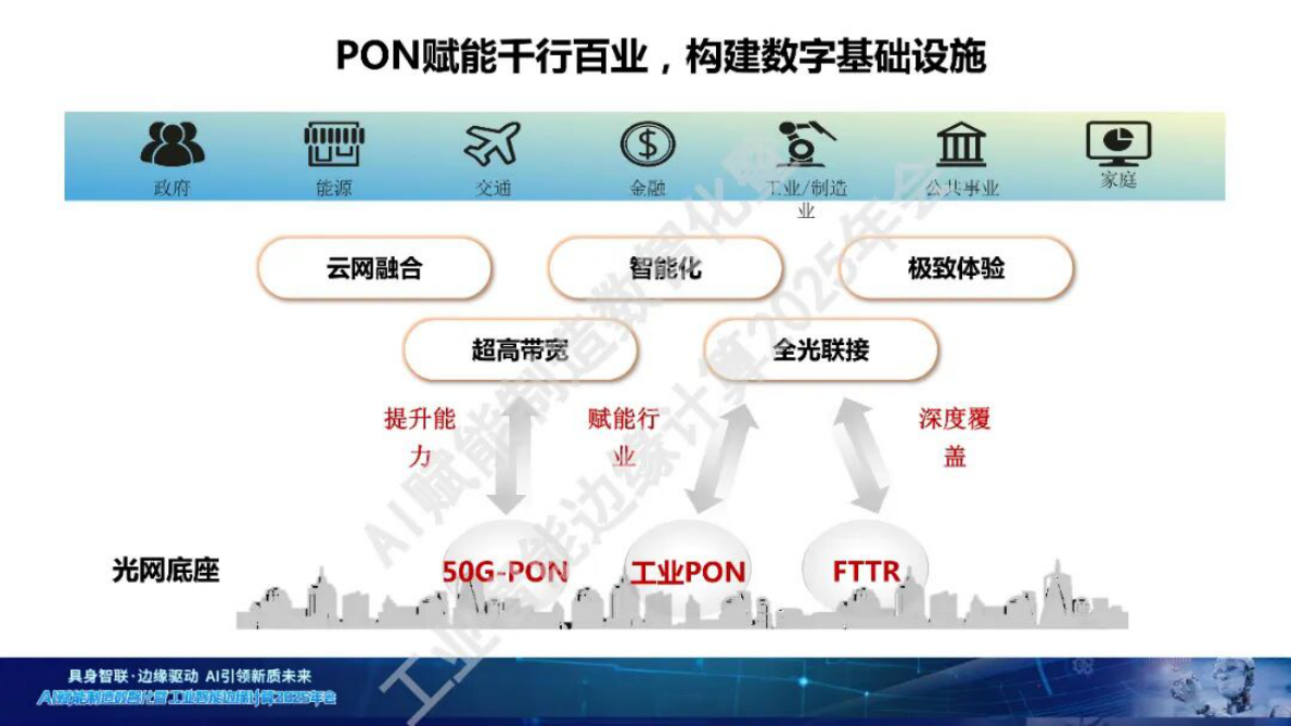 中国电信：2025年PON技术在工业互联网领域的探索与实践报告 第8页