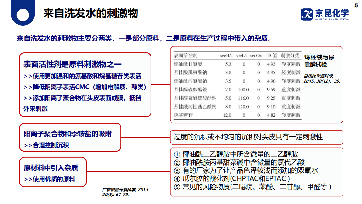 京昆化学：2025年科学洗护阳离子调理剂应用解决方案白皮书 第5页