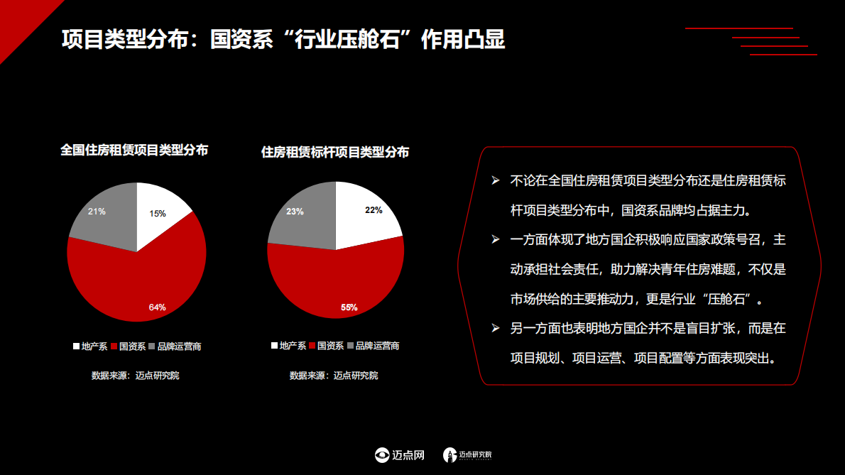 迈点研究院：2025年中国住房租赁项目运营分析报告 第5页