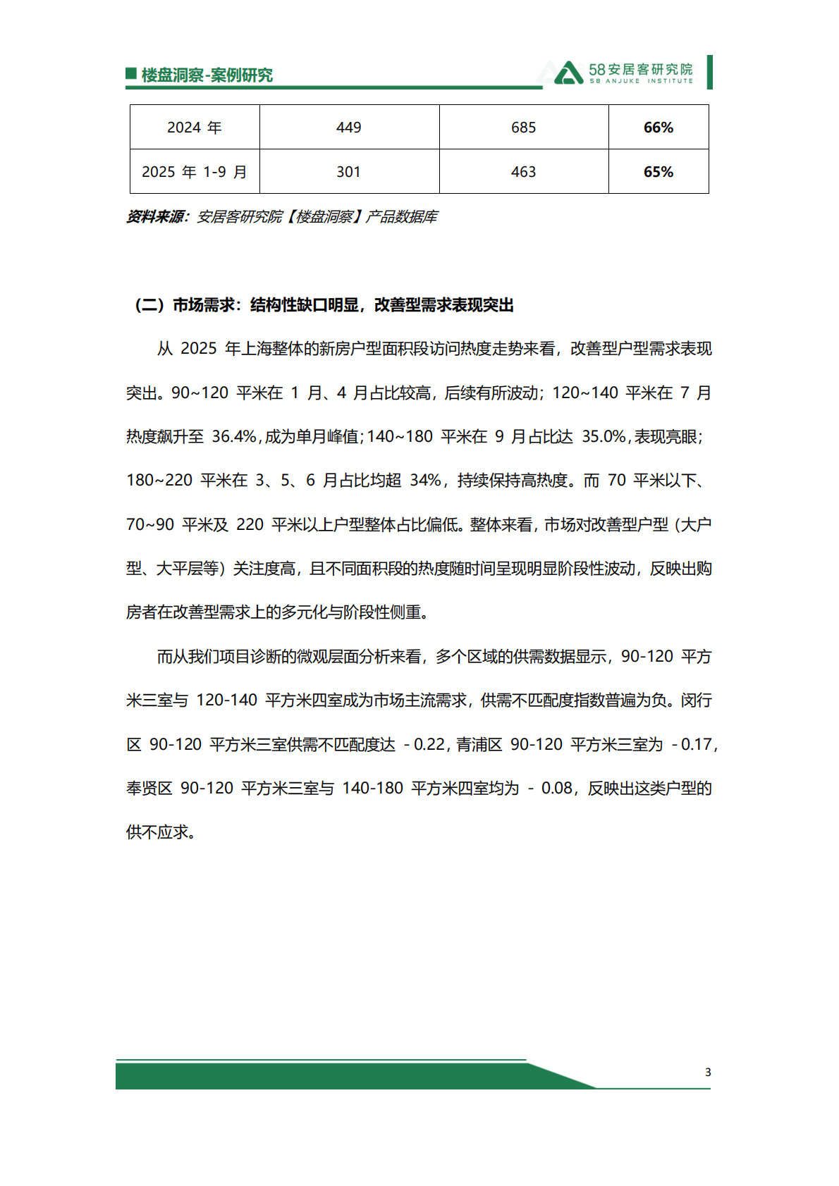 58安居客研究院：政策暖风下的分化与突围：2025年上海新房市场项目诊断解析 第3页