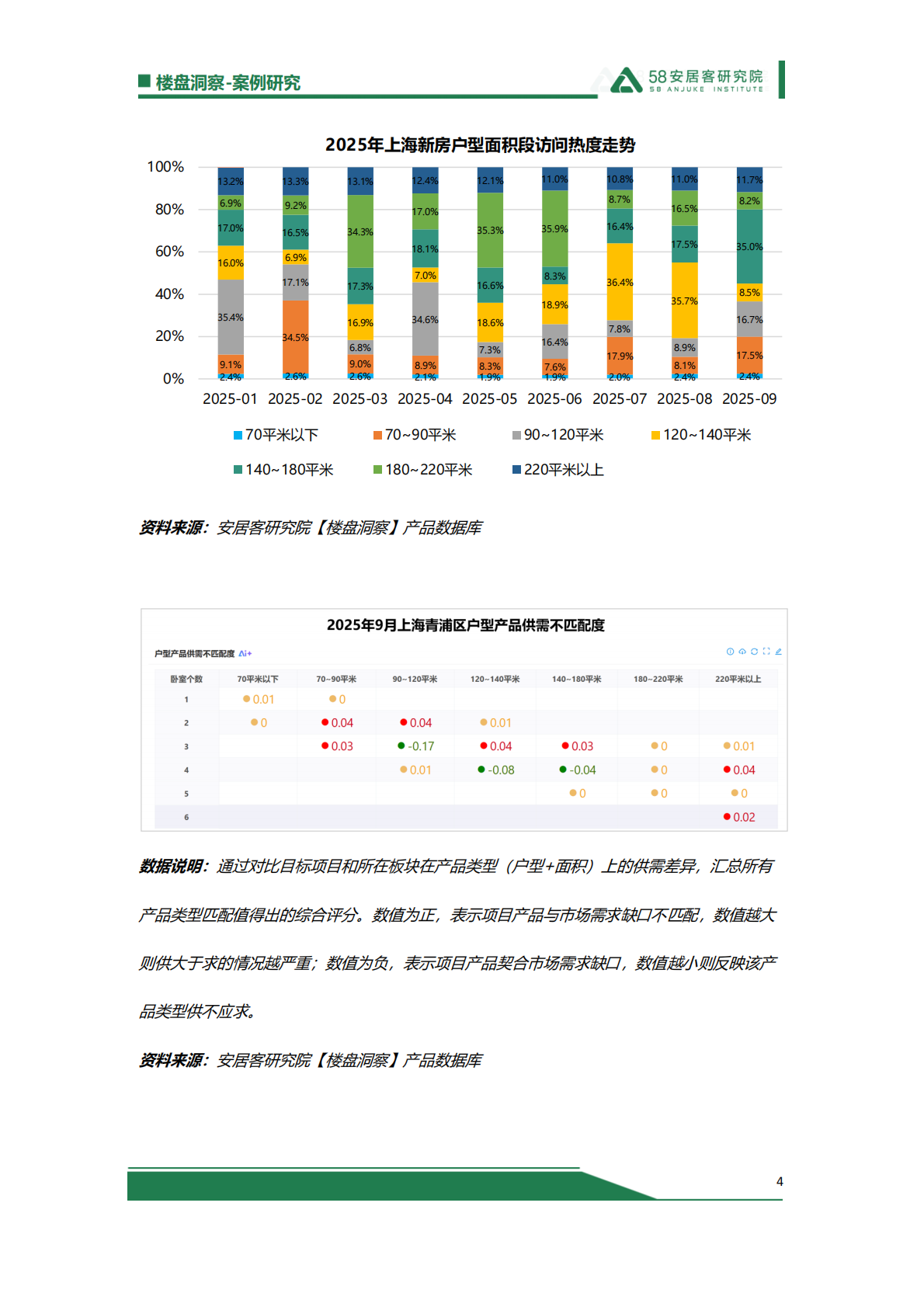 58安居客研究院：政策暖风下的分化与突围：2025年上海新房市场项目诊断解析 第4页